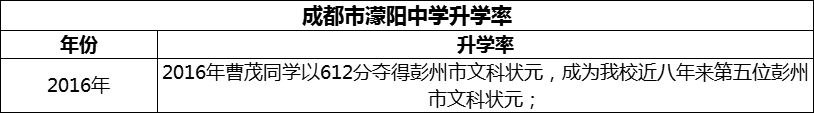 2024年成都市濛陽中學(xué)升學(xué)率怎么樣？