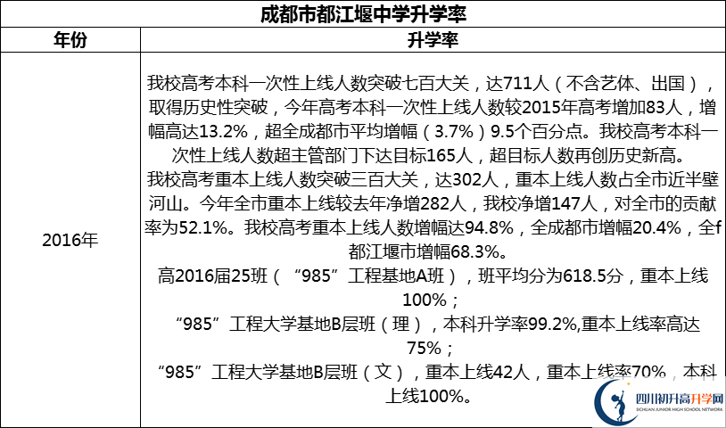 2024年成都市都江堰中學(xué)升學(xué)率怎么樣？