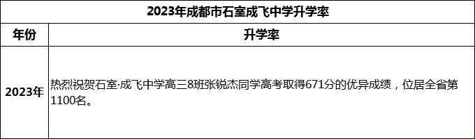 2024年成都市石室成飛中學(xué)升學(xué)率怎么樣？