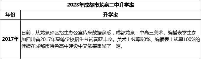 2024年成都市龍泉二中升學(xué)率是多少？