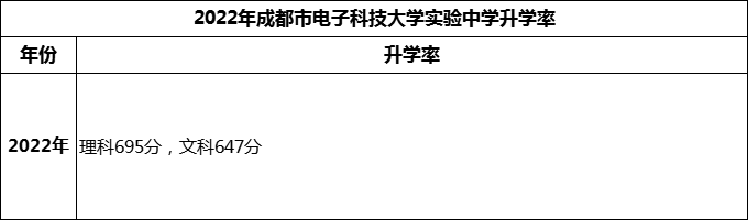 2024年成都市電子科技大學(xué)實(shí)驗(yàn)中學(xué)升學(xué)率怎么樣？