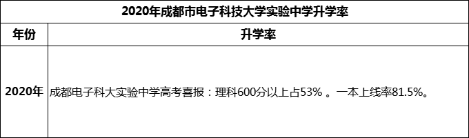 2024年成都市電子科技大學(xué)實(shí)驗(yàn)中學(xué)升學(xué)率怎么樣？