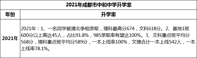 2024年成都市中和中學(xué)升學(xué)率怎么樣？