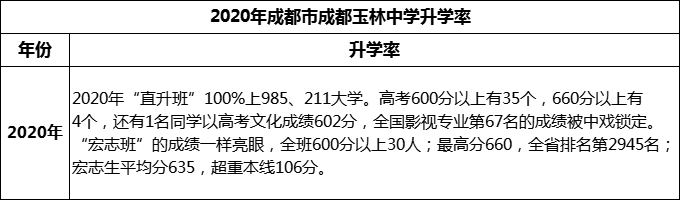 2023年成都市成都玉林中學(xué)升學(xué)率怎么樣？