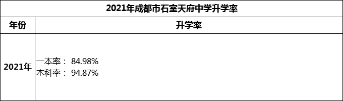2024年成都市石室天府中學(xué)升學(xué)率怎么樣？