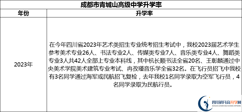 2024年成都市青城山高級中學(xué)升學(xué)率怎么樣？
