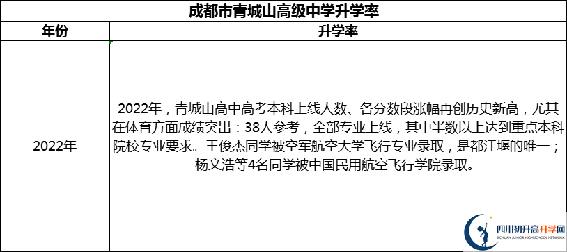 2024年成都市青城山高級中學(xué)升學(xué)率怎么樣？