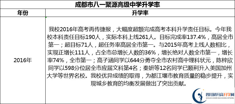 2024年成都市八一聚源高級(jí)中學(xué)升學(xué)率怎么樣？