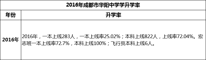 2024年成都市華陽中學升學率怎么樣？