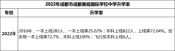 2023年成都市成都美視國際學校升學率怎么樣？