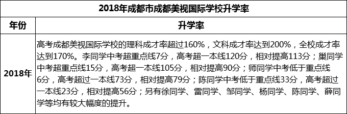 2023年成都市成都美視國際學校升學率怎么樣？