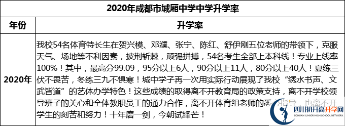 2024年成都市城廂中學(xué)升學(xué)率怎么樣？