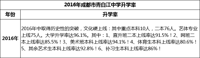 2024年成都市青白江中學(xué)升學(xué)率怎么樣？