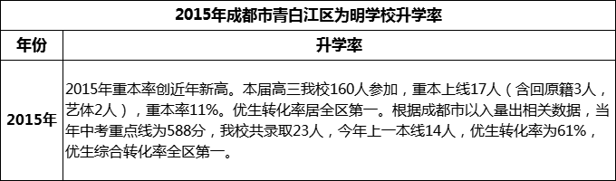 2024年成都市青白江區(qū)為明學(xué)校升學(xué)率怎么樣？