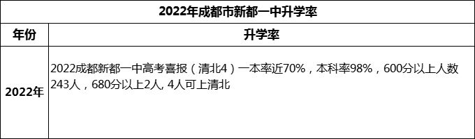 2024年成都市新都一中升學(xué)率怎么樣？