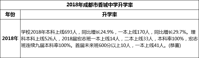 2024年成都市香城中學(xué)升學(xué)率怎么樣？