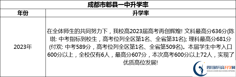 2024年成都市郫縣一中升學(xué)率怎么樣？