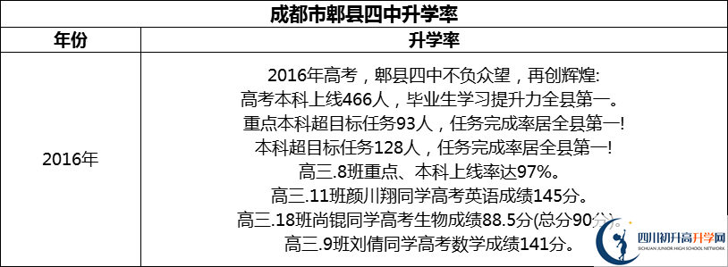 2024年成都市郫縣四中升學率怎么樣？