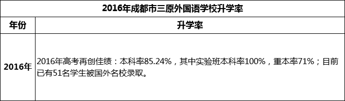 2024年成都市三原外國語學(xué)校升學(xué)率怎么樣？