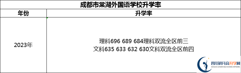 2024年成都市成都棠湖外國語學(xué)校升學(xué)率怎么樣？