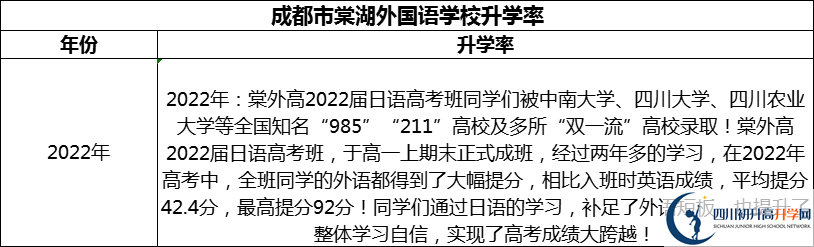 2024年成都市成都棠湖外國語學(xué)校升學(xué)率怎么樣？