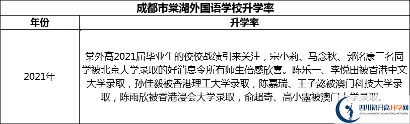 2024年成都市成都棠湖外國語學(xué)校升學(xué)率怎么樣？