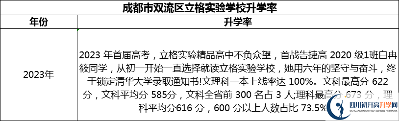 2024年成都市雙流區(qū)立格實驗學(xué)校升學(xué)率怎么樣？
