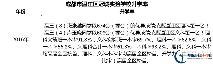 2024年成都市溫江區(qū)冠城實(shí)驗(yàn)學(xué)校升學(xué)率怎么樣？