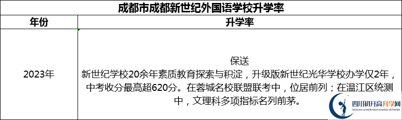2024年成都市成都新世紀(jì)外國語學(xué)校升學(xué)率怎么樣？