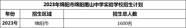 2024年綿陽市綿陽南山中學實驗學校招生計劃是多少？