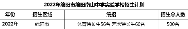 2024年綿陽市綿陽南山中學實驗學校招生計劃是多少？