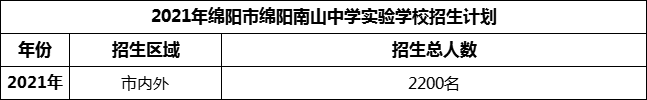 2024年綿陽市綿陽南山中學實驗學校招生計劃是多少？