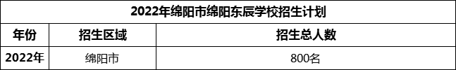 2024年綿陽市綿陽東辰學(xué)校招生計(jì)劃是多少？