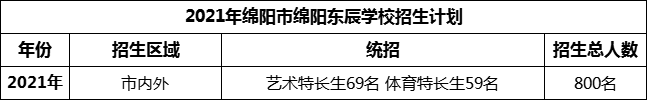 2024年綿陽市綿陽東辰學(xué)校招生計(jì)劃是多少？