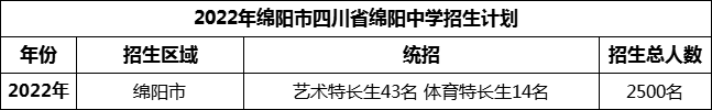 2024年綿陽市四川省綿陽中學(xué)招生計劃是多少？