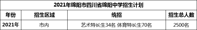 2024年綿陽市四川省綿陽中學(xué)招生計劃是多少？