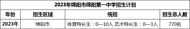 2024年綿陽市綿陽第一中學(xué)招生計劃是多少？