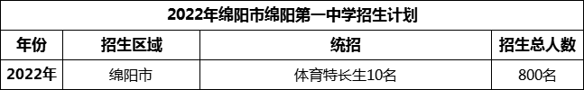2024年綿陽市綿陽第一中學(xué)招生計劃是多少？