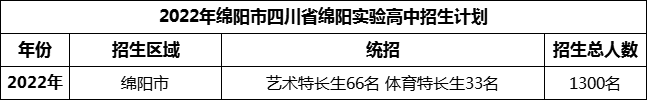 2024年綿陽市四川省綿陽實驗高中招生計劃是多少？