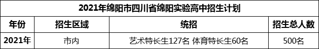2024年綿陽市四川省綿陽實驗高中招生計劃是多少？