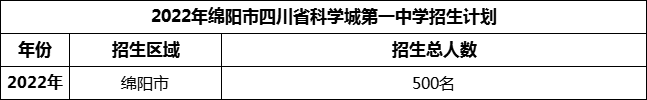 2024年綿陽市四川省科學(xué)城第一中學(xué)招生計劃是多少？