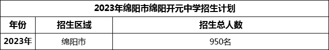 2024年綿陽市綿陽開元中學招生計劃是多少？