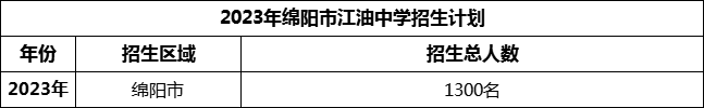 2024年綿陽市安州中學(xué)招生計劃是多少？