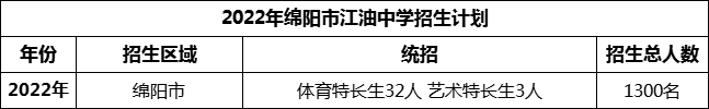 2024年綿陽市安州中學(xué)招生計劃是多少？
