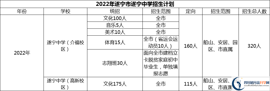 2024年遂寧市遂寧中學(xué)招生計(jì)劃是多少？