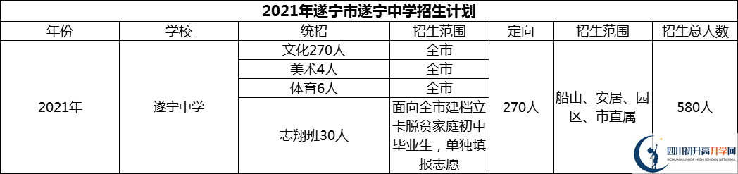 2024年遂寧市遂寧中學(xué)招生計(jì)劃是多少？