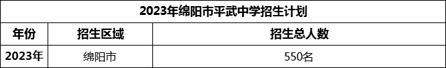 2024年綿陽市平武中學(xué)招生計劃是多少？