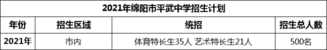 2024年綿陽市平武中學(xué)招生計劃是多少？