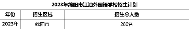 2024年綿陽市江油外國語學(xué)校招生計劃是多少？
