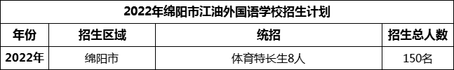 2024年綿陽市江油外國語學(xué)校招生計劃是多少？